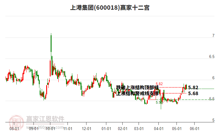 600018上港集團(tuán)贏家十二宮工具 600018上港集團(tuán)贏家十二宮工具