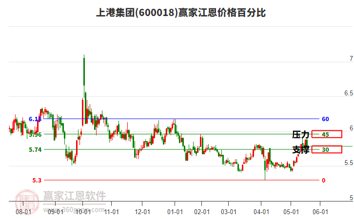 600018上港集團(tuán)江恩價(jià)格百分比工具 600018上港集團(tuán)江恩價(jià)格百分比工具