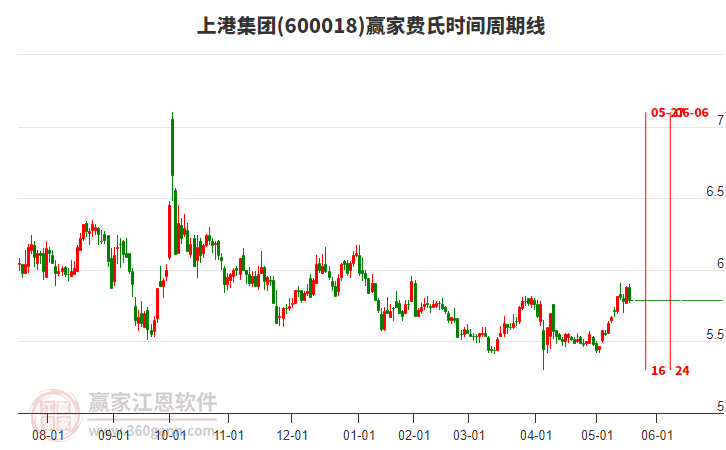 600018上港集團(tuán)費(fèi)氏時(shí)間周期線工具 600018上港集團(tuán)費(fèi)氏時(shí)間周期線工具