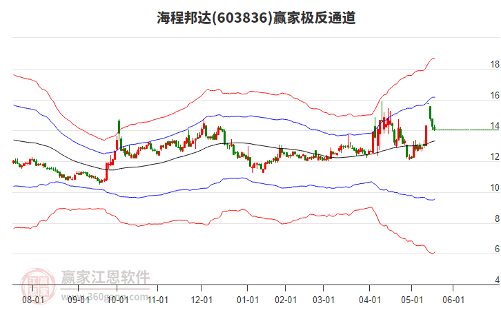603836海程邦達贏家極反通道工具