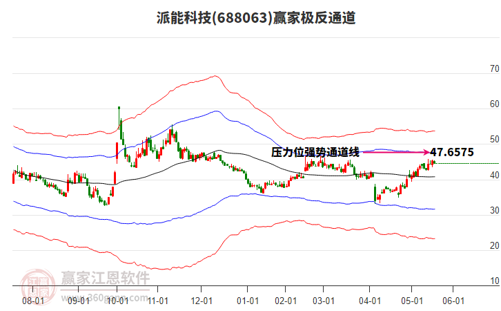 688063派能科技贏家極反通道工具