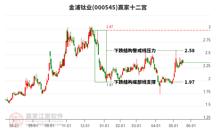 000545金浦鈦業(yè)贏家十二宮工具