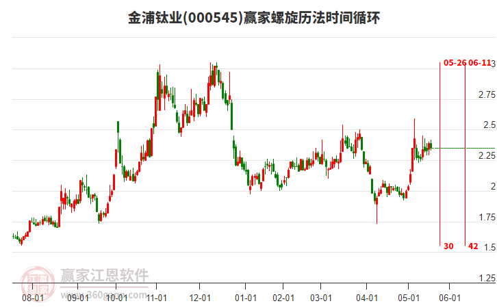 000545金浦鈦業(yè)螺旋歷法時間循環(huán)工具