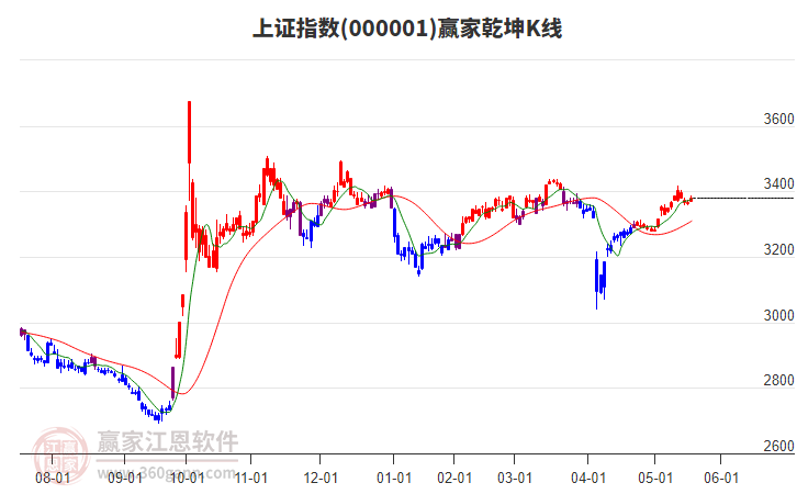 沪指赢家乾坤K线工具
