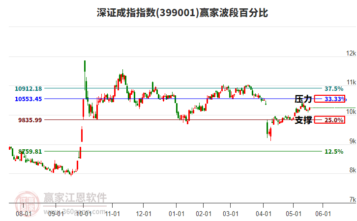 深證成指贏家波段百分比工具