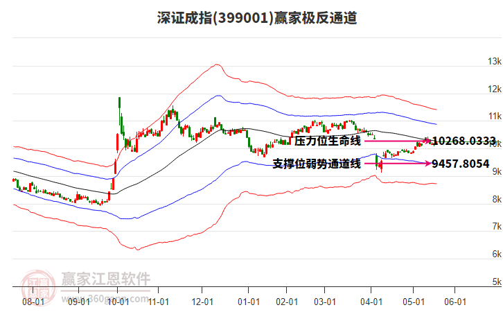 399001深證成指贏家極反通道工具
