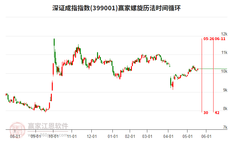 深證成指贏家螺旋歷法時間循環(huán)工具