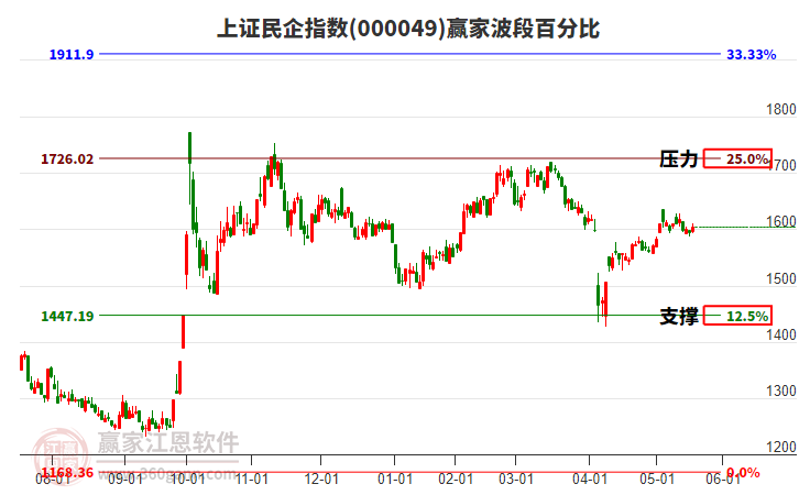 上證民企指數(shù)贏家波段百分比工具