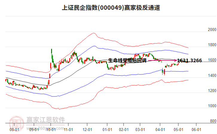 000049上證民企贏家極反通道工具