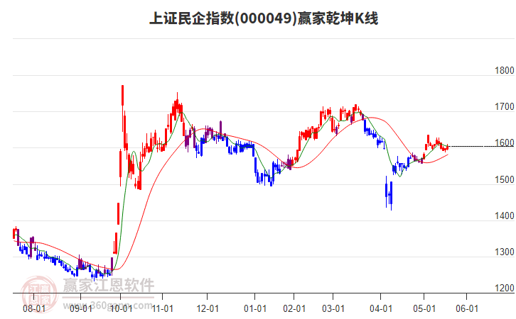 000049上證民企贏家乾坤K線工具