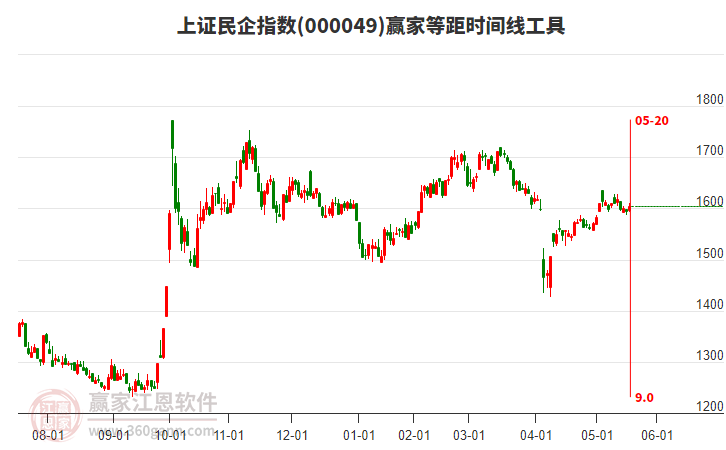 上證民企指數(shù)贏家等距時(shí)間周期線工具