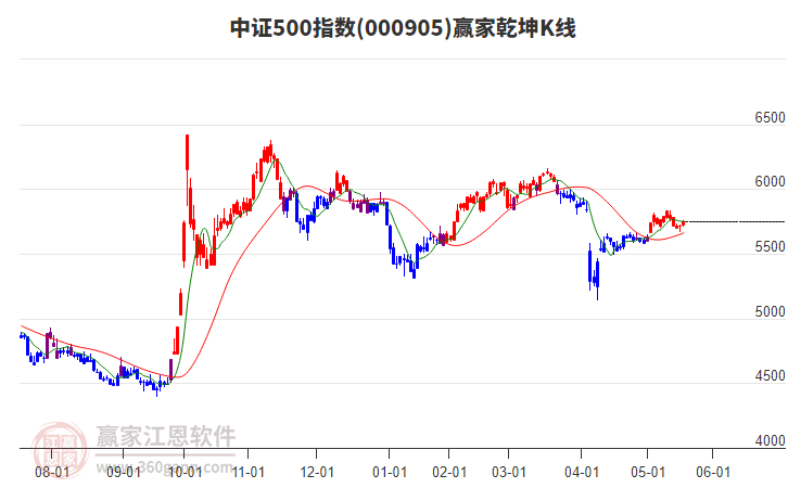 000905中證500贏家乾坤K線工具