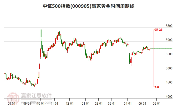 中證500指數(shù)贏家黃金時(shí)間周期線工具