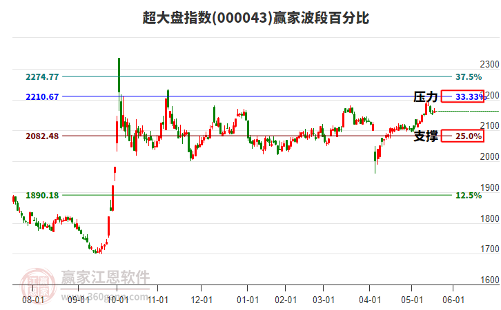 超大盤指數(shù)贏家波段百分比工具