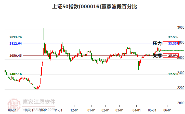 上證50指數(shù)贏家波段百分比工具