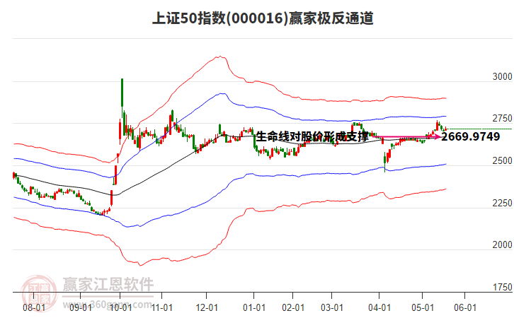 000016上證50贏家極反通道工具