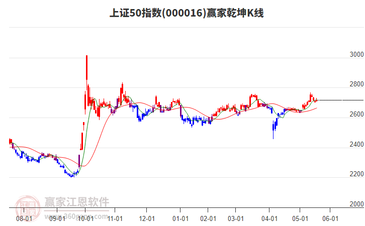 000016上證50贏家乾坤K線工具