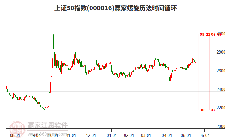 上證50指數(shù)贏家螺旋歷法時間循環(huán)工具
