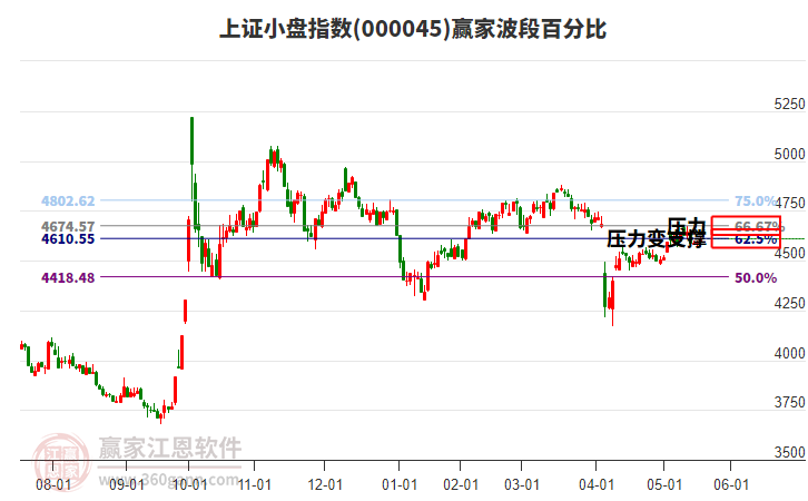 上證小盤指數(shù)贏家波段百分比工具