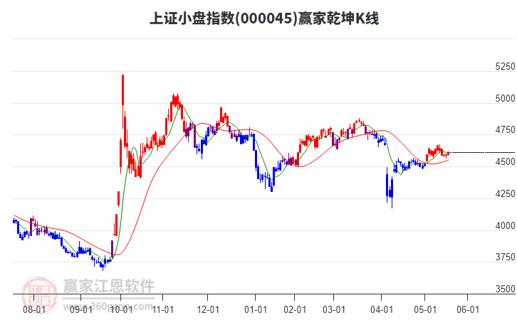 000045上證小盤贏家乾坤K線工具