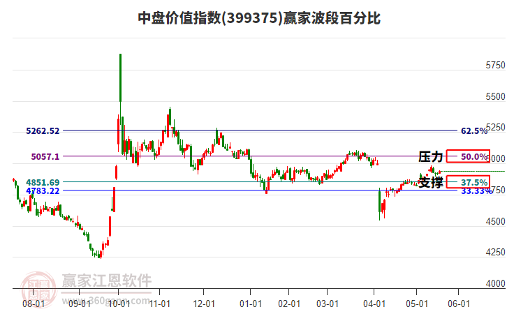 中盤價(jià)值指數(shù)贏家波段百分比工具