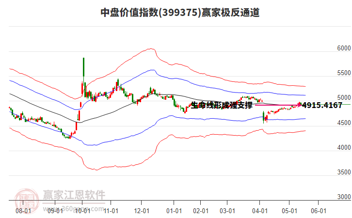 399375中盤價(jià)值贏家極反通道工具
