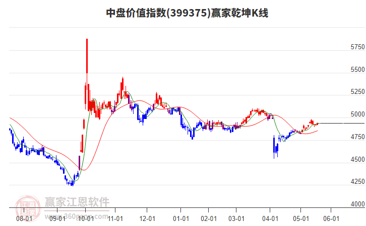 399375中盤價(jià)值贏家乾坤K線工具