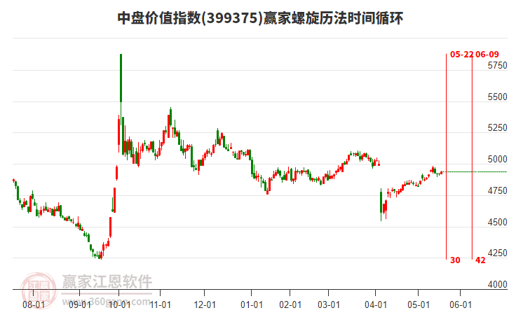 中盤價(jià)值指數(shù)贏家螺旋歷法時(shí)間循環(huán)工具