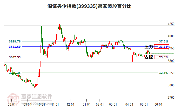 深證央企指數(shù)贏家波段百分比工具