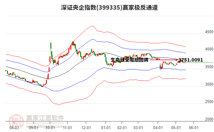 399335深證央企贏家極反通道工具