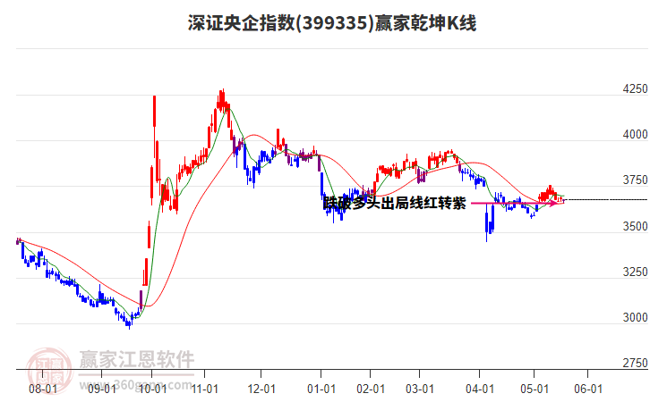 399335深證央企贏家乾坤K線(xiàn)工具