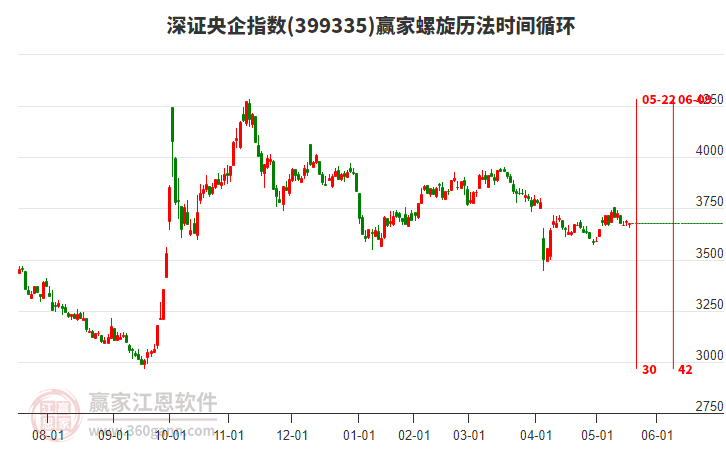 深證央企指數(shù)贏家螺旋歷法時(shí)間循環(huán)工具