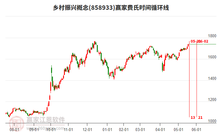 鄉(xiāng)村振興概念贏家費氏時間循環(huán)線工具 鄉(xiāng)村振興概念贏家費氏時間循環(huán)線工具