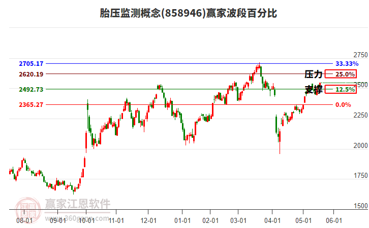 胎壓監(jiān)測(cè)概念贏家波段百分比工具 胎壓監(jiān)測(cè)概念贏家波段百分比工具