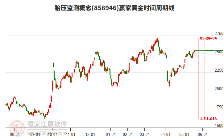 胎壓監(jiān)測(cè)概念贏家黃金時(shí)間周期線工具 胎壓監(jiān)測(cè)概念贏家黃金時(shí)間周期線工具