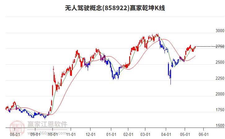 858922無人駕駛贏家乾坤K線工具 858922無人駕駛贏家乾坤K線工具