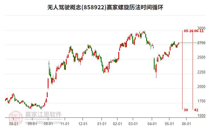 無人駕駛概念贏家螺旋歷法時間循環(huán)工具 無人駕駛概念贏家螺旋歷法時間循環(huán)工具