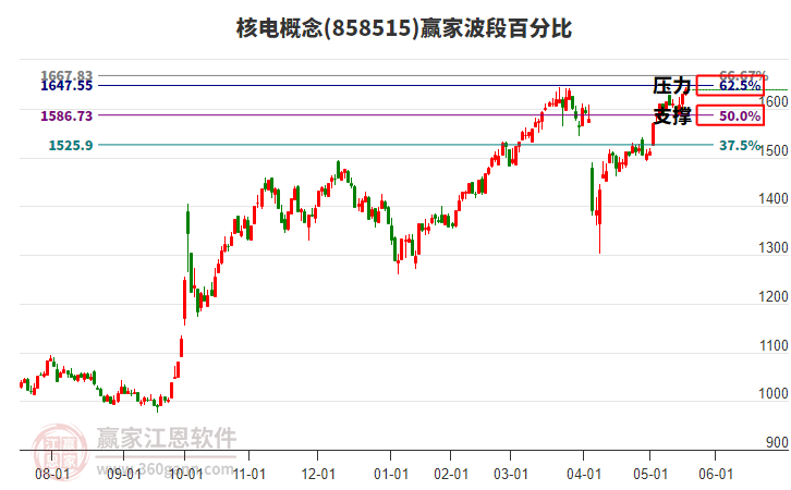 核電概念贏家波段百分比工具