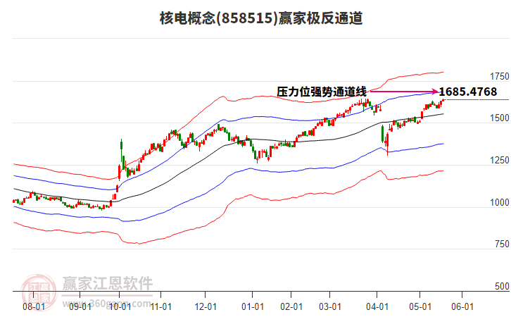 858515核電贏家極反通道工具