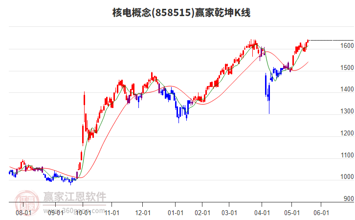 858515核電贏家乾坤K線工具