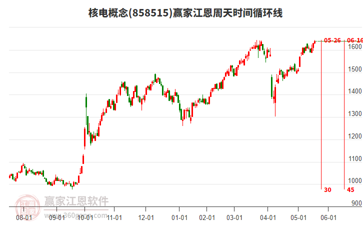 核電概念贏家江恩周天時(shí)間循環(huán)線工具
