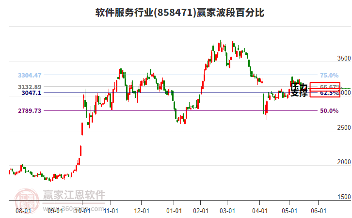 軟件服務(wù)行業(yè)贏家波段百分比工具 軟件服務(wù)行業(yè)贏家波段百分比工具
