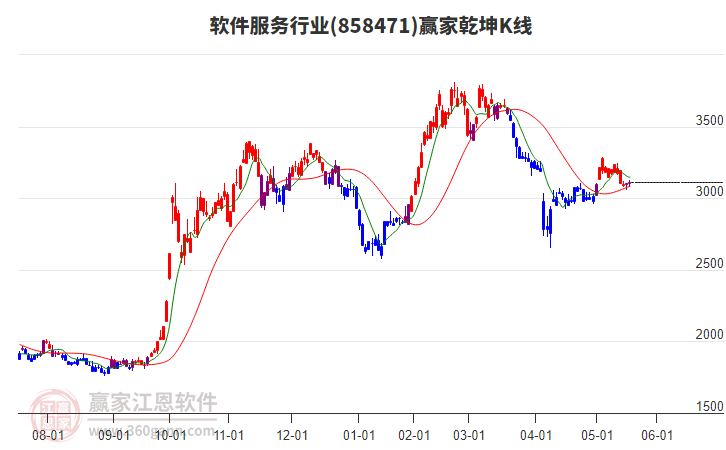 858471軟件服務(wù)贏家乾坤K線工具 858471軟件服務(wù)贏家乾坤K線工具