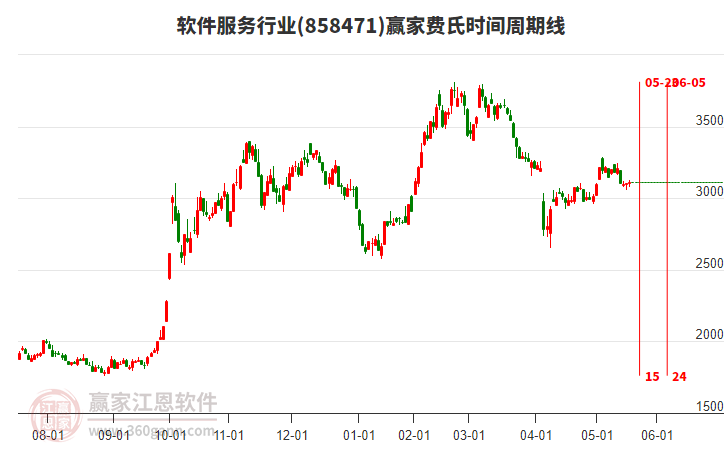 軟件服務(wù)行業(yè)贏家費(fèi)氏時(shí)間周期線工具 軟件服務(wù)行業(yè)贏家費(fèi)氏時(shí)間周期線工具