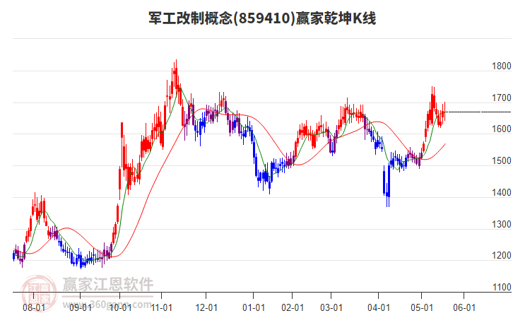 859410军工改制赢家乾坤K线工具