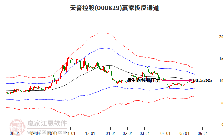 000829天音控股贏家極反通道工具