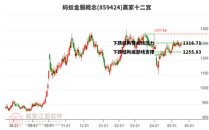 859424螞蟻金服贏家十二宮工具 859424螞蟻金服贏家十二宮工具