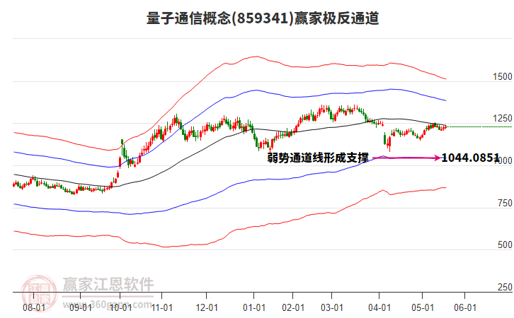 859341量子通信贏家極反通道工具 859341量子通信贏家極反通道工具