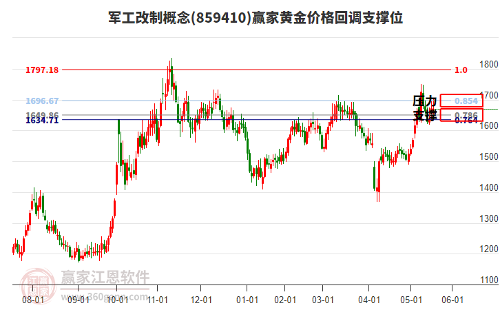 军工改制概念板块黄金价格回调支撑位工具