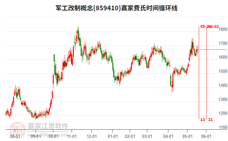 军工改制概念板块费氏时间循环线工具
